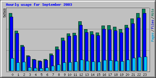 Hourly usage for September 2003